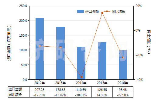 2012-2016年中國(guó)聚丙烯腈長(zhǎng)絲絲束(包括變性聚丙烯腈長(zhǎng)絲絲束)(HS55013000)進(jìn)口總額及增速統(tǒng)計(jì)